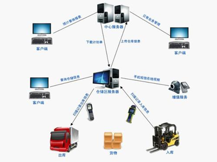 物流軟件系統(tǒng)定義與功能剖析 技術(shù)服務(wù)視角